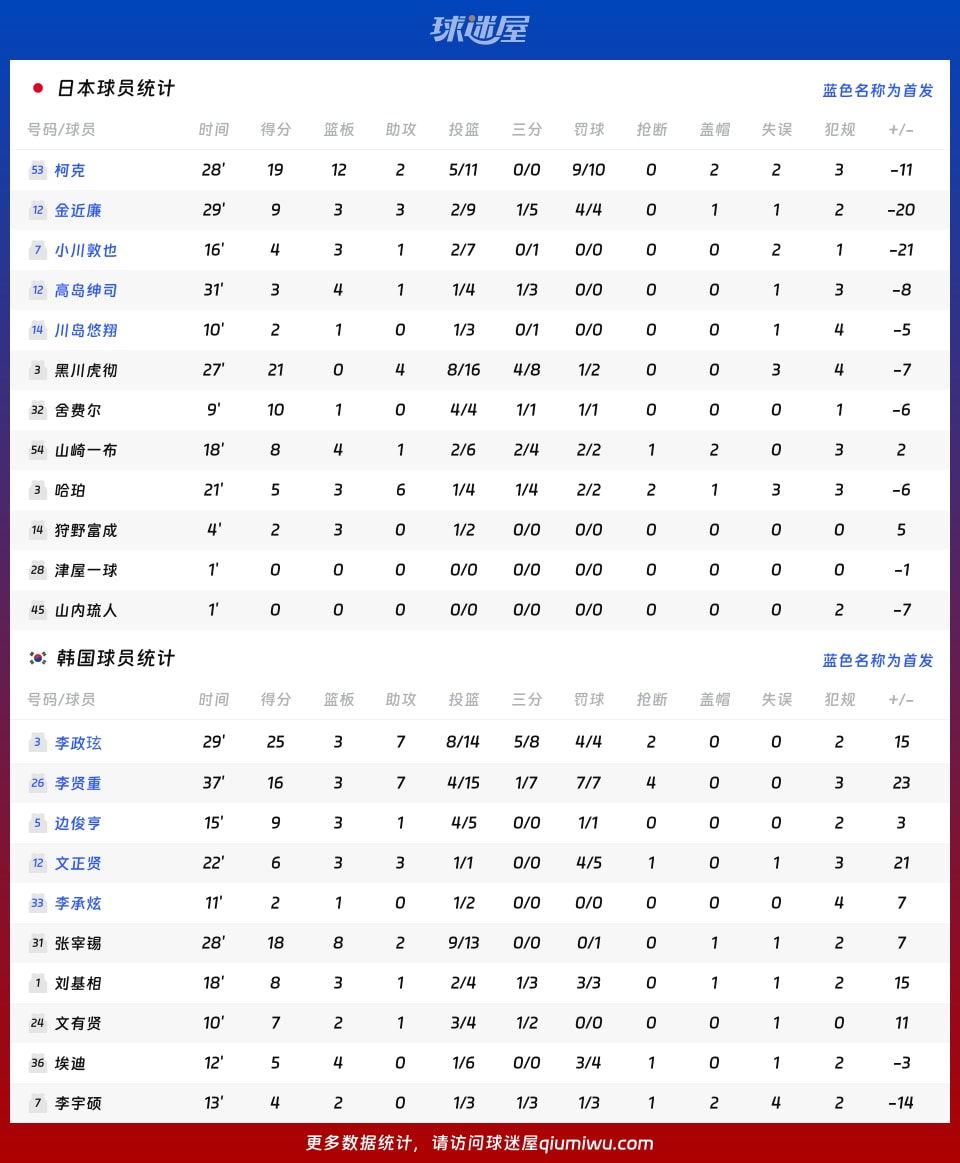 日本vs韩国球员数据