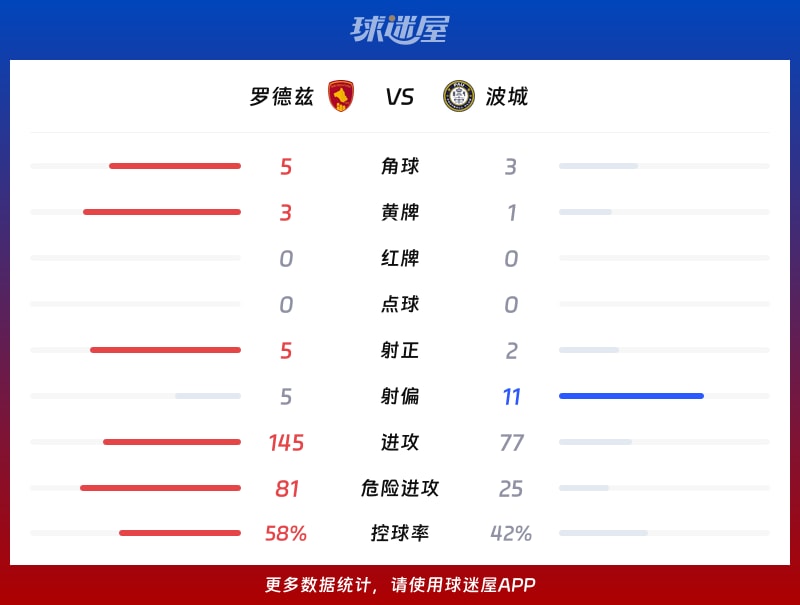 罗德兹vs波城数据统计