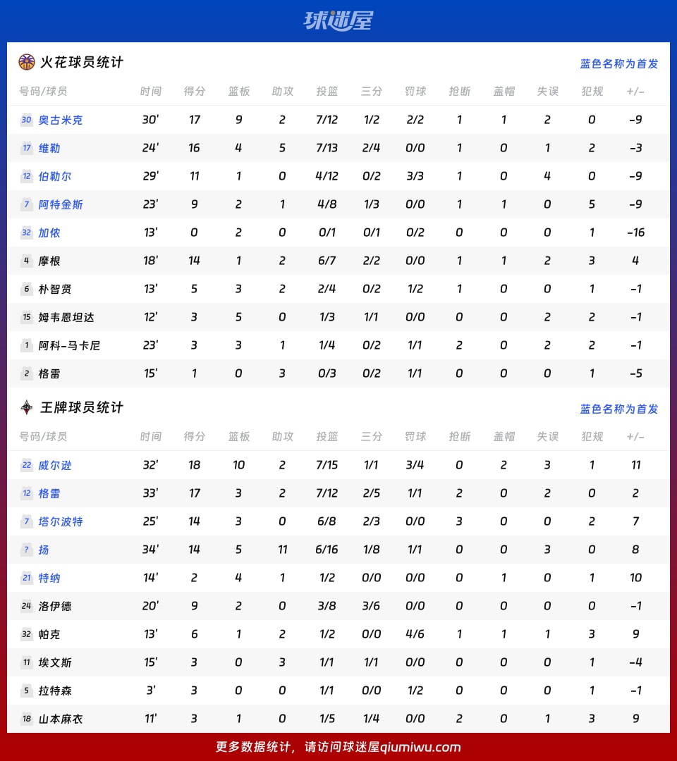 火花vs王牌球员数据