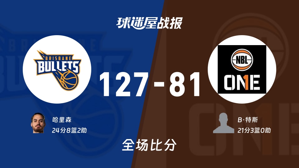 NBL季前赛:布里斯班子弹以127-81战胜澳甲联北部精选队,哈里森24+8+2