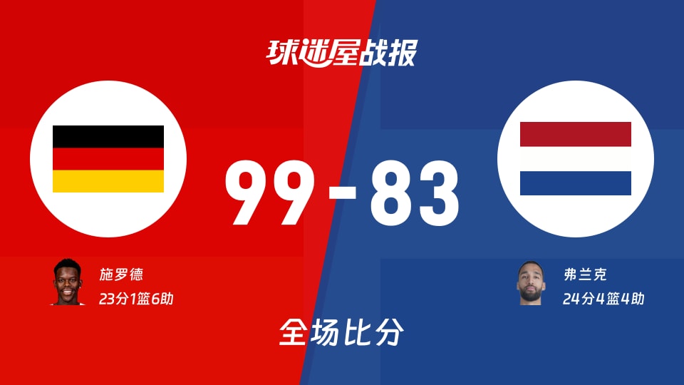 世欧预第二阶段:施罗德23+1+6,德国以99-83战胜荷兰