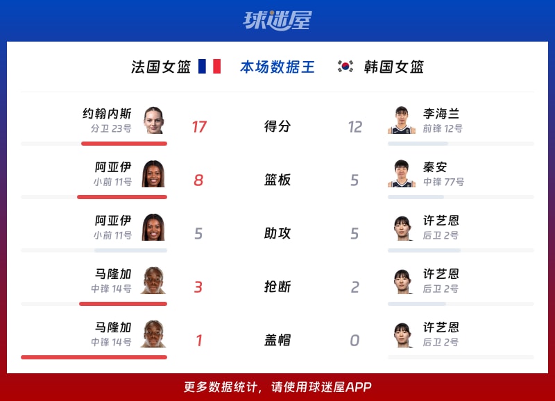 法国女篮vs韩国女篮各项最佳