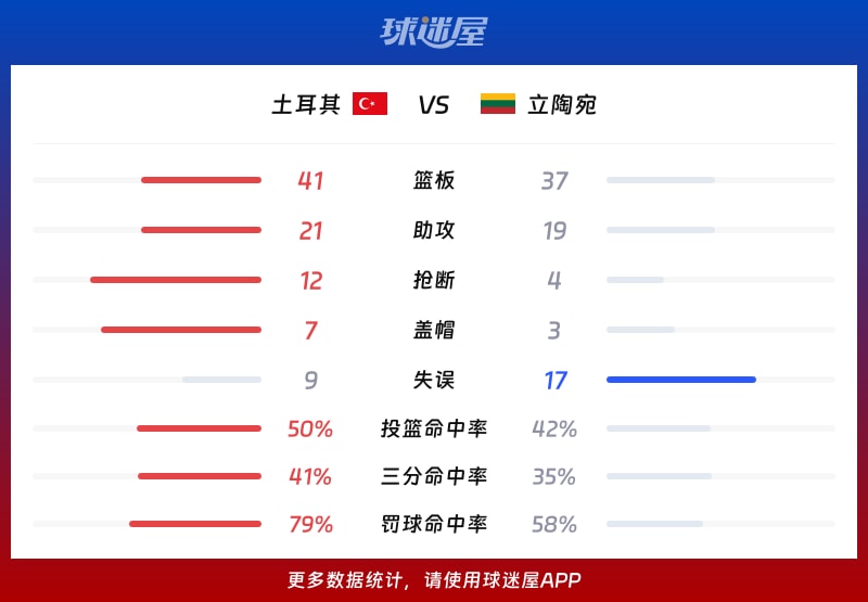 土耳其vs立陶宛球队数据