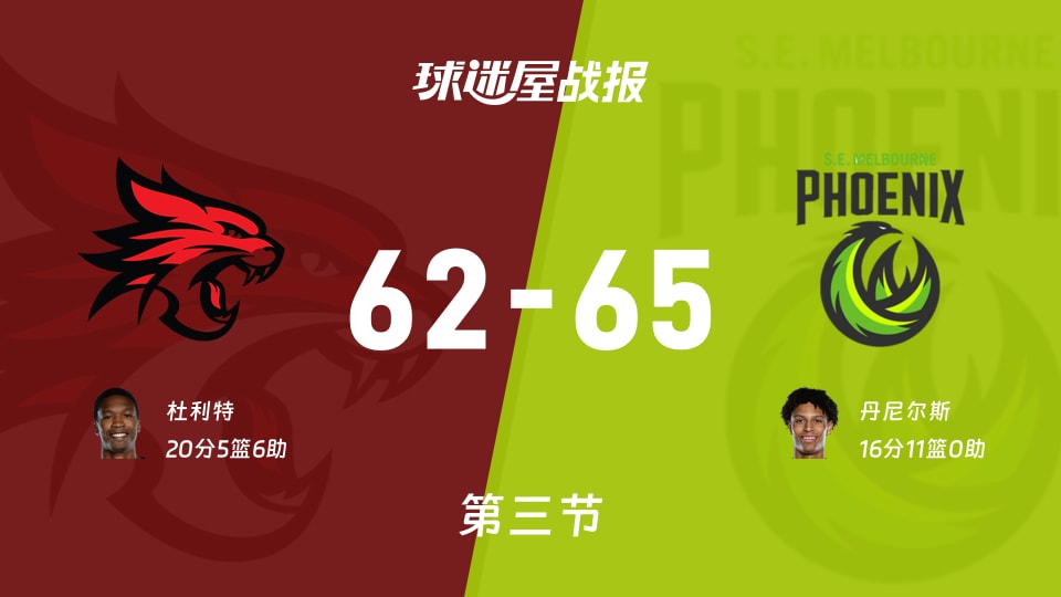 NBL常规赛:东南墨尔本凤凰三节领先珀斯野猫3分,丹尼尔斯得到16分,杜利特得到20分