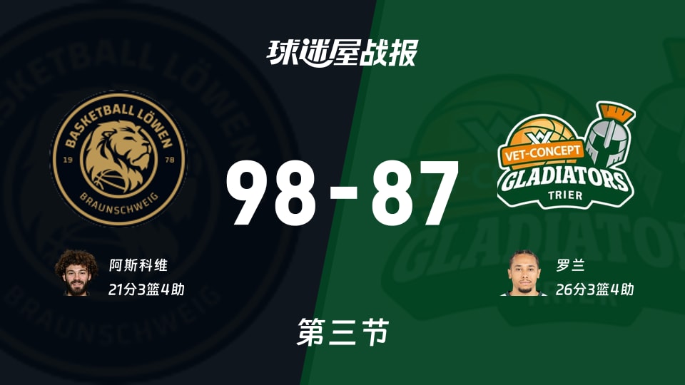 德篮甲常规赛：布伦瑞克三节领先特里尔11分，阿斯科维得到21分，罗兰得到26分