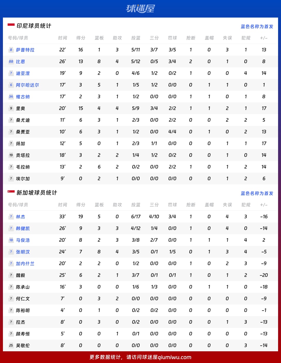 印尼vs新加坡球员数据