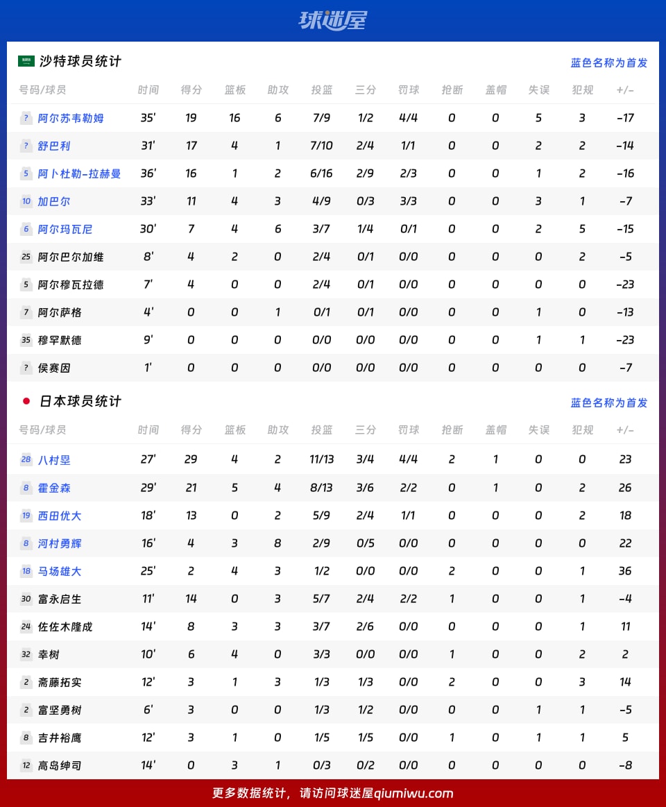沙特vs日本球员数据
