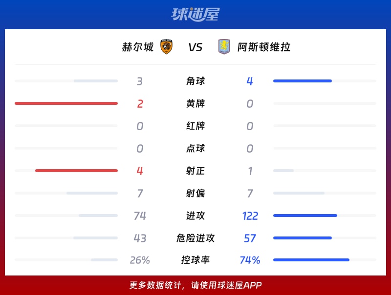 赫尔城vs阿斯顿维拉数据统计