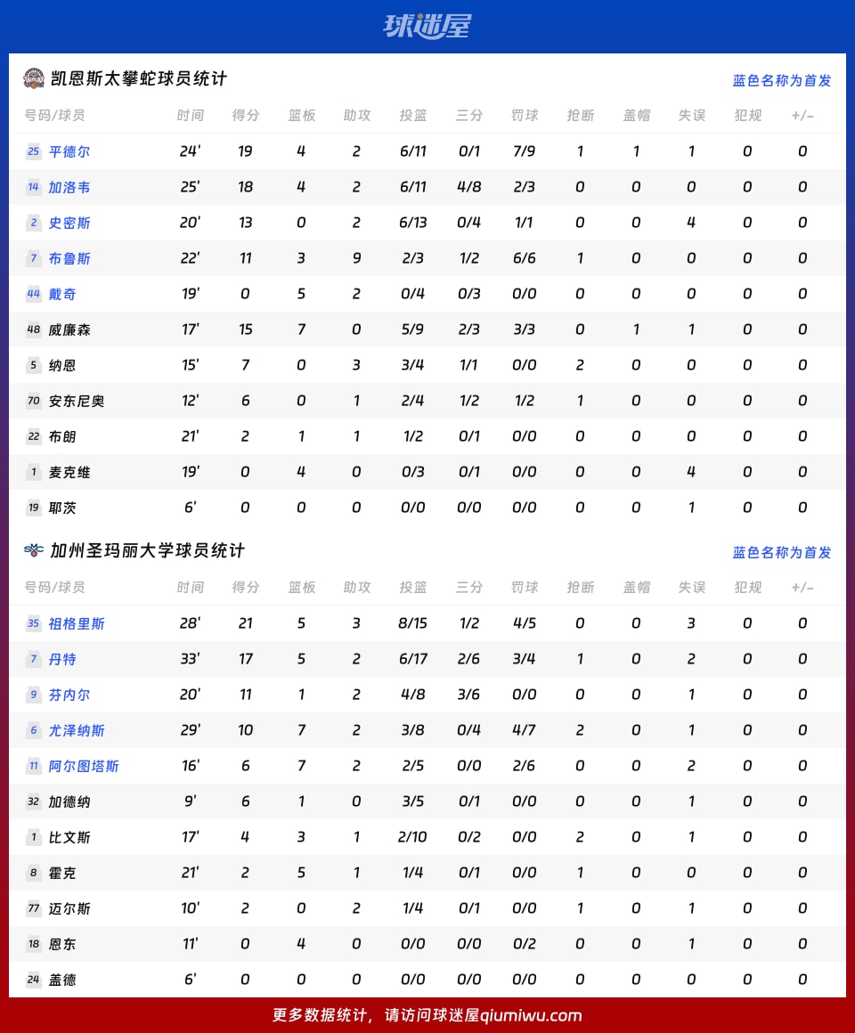 凯恩斯太攀蛇vs加州圣玛丽大学球员数据