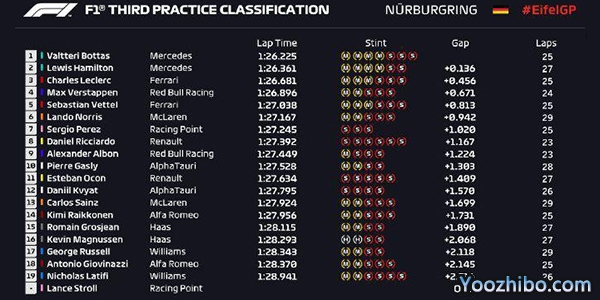 2020年 F1纽伯格林站FP3成绩表: