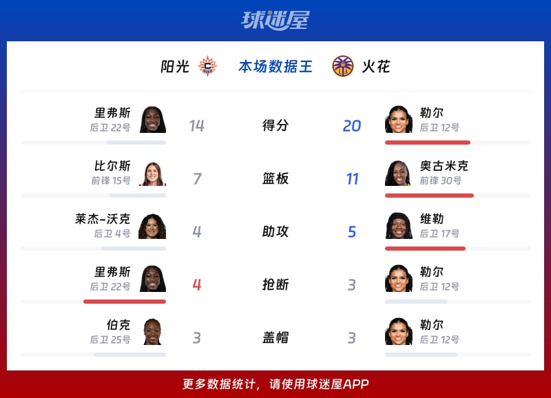 阳光vs火花各项最佳