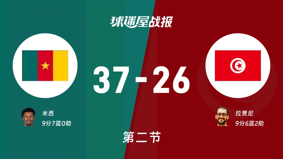 世非预第二阶段：半场结束，喀麦隆以37-26领先突尼斯，米西9+7