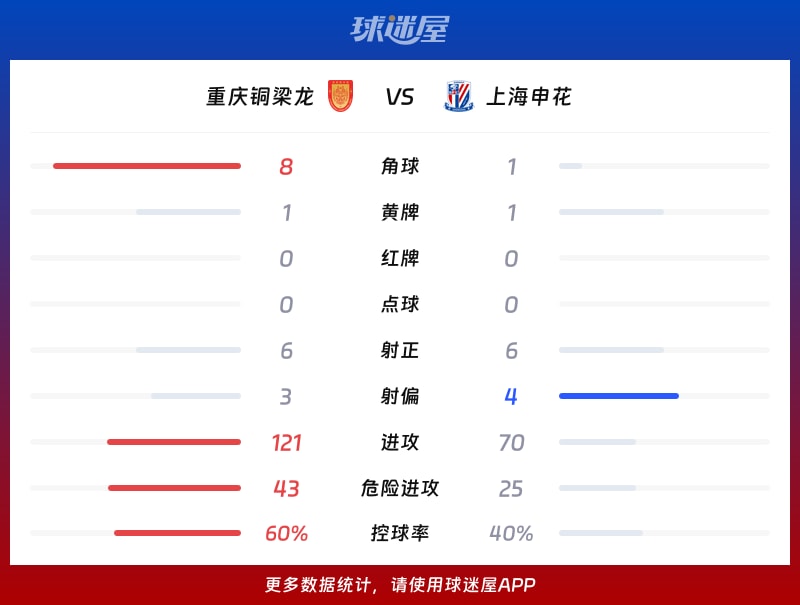 重庆铜梁龙vs上海申花数据统计