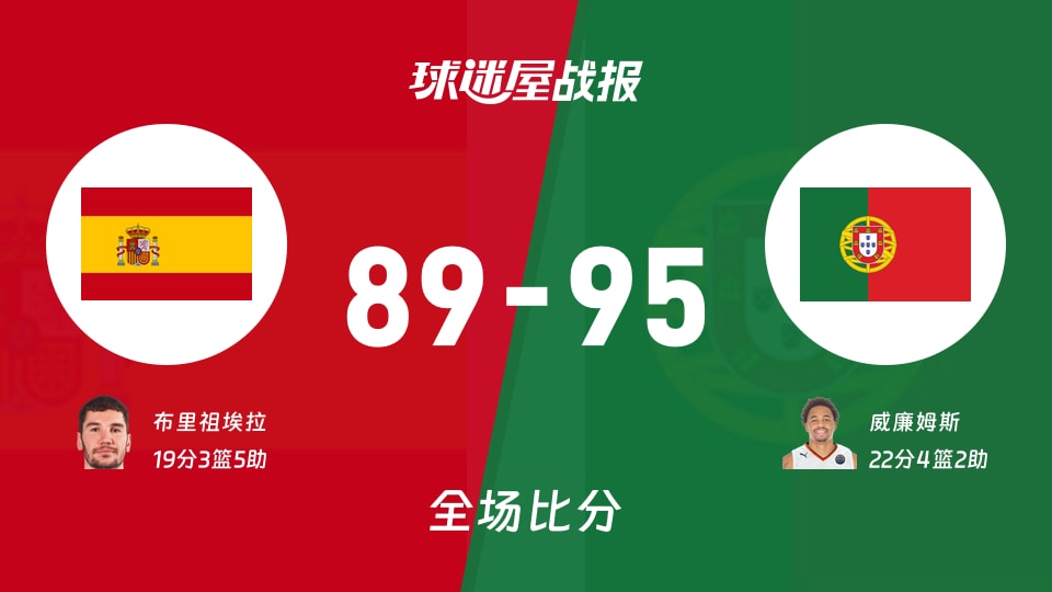 世欧预第二阶段：葡萄牙以95-89战胜西班牙，威廉姆斯22+4+2