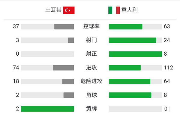 意大利3-0土耳其 德米拉尔乌龙因莫比莱传射