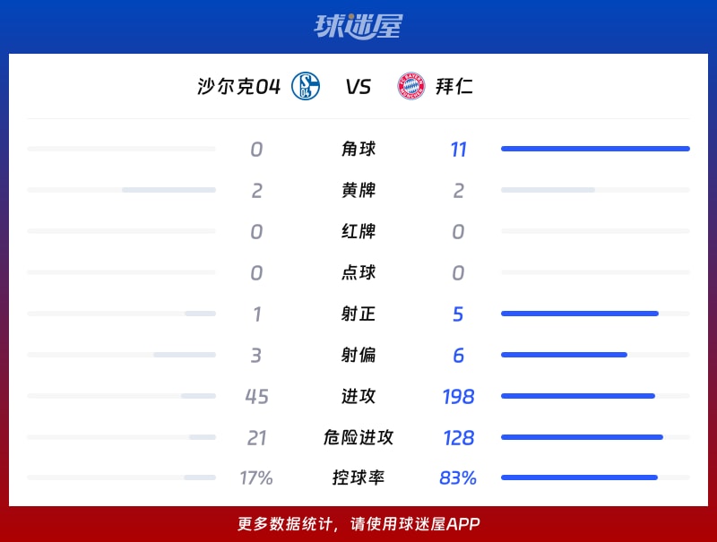 沙尔克04vs拜仁数据统计