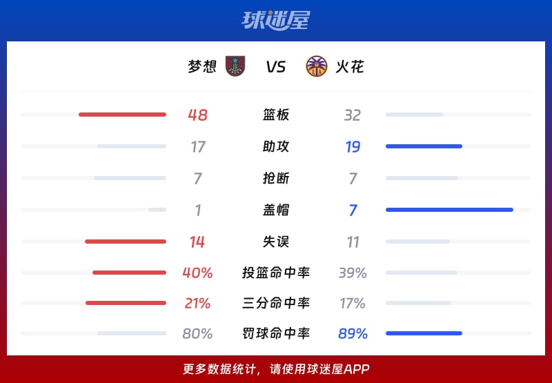 梦想vs火花球队数据