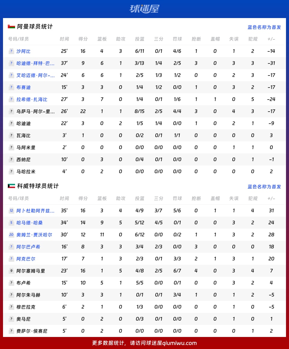 阿曼vs科威特球员数据