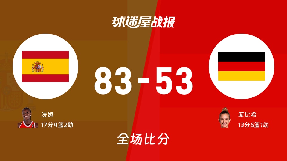 女世界杯小组赛:西班牙女篮以83-53战胜德国女篮,法姆17+4+2