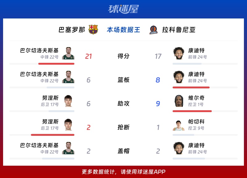 巴塞罗那vs拉科鲁尼亚各项最佳