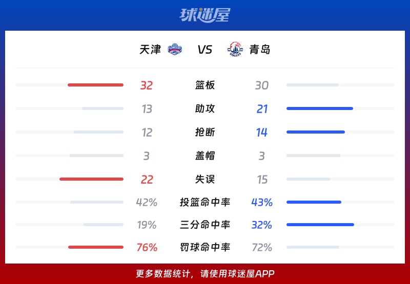 天津vs青岛球队数据