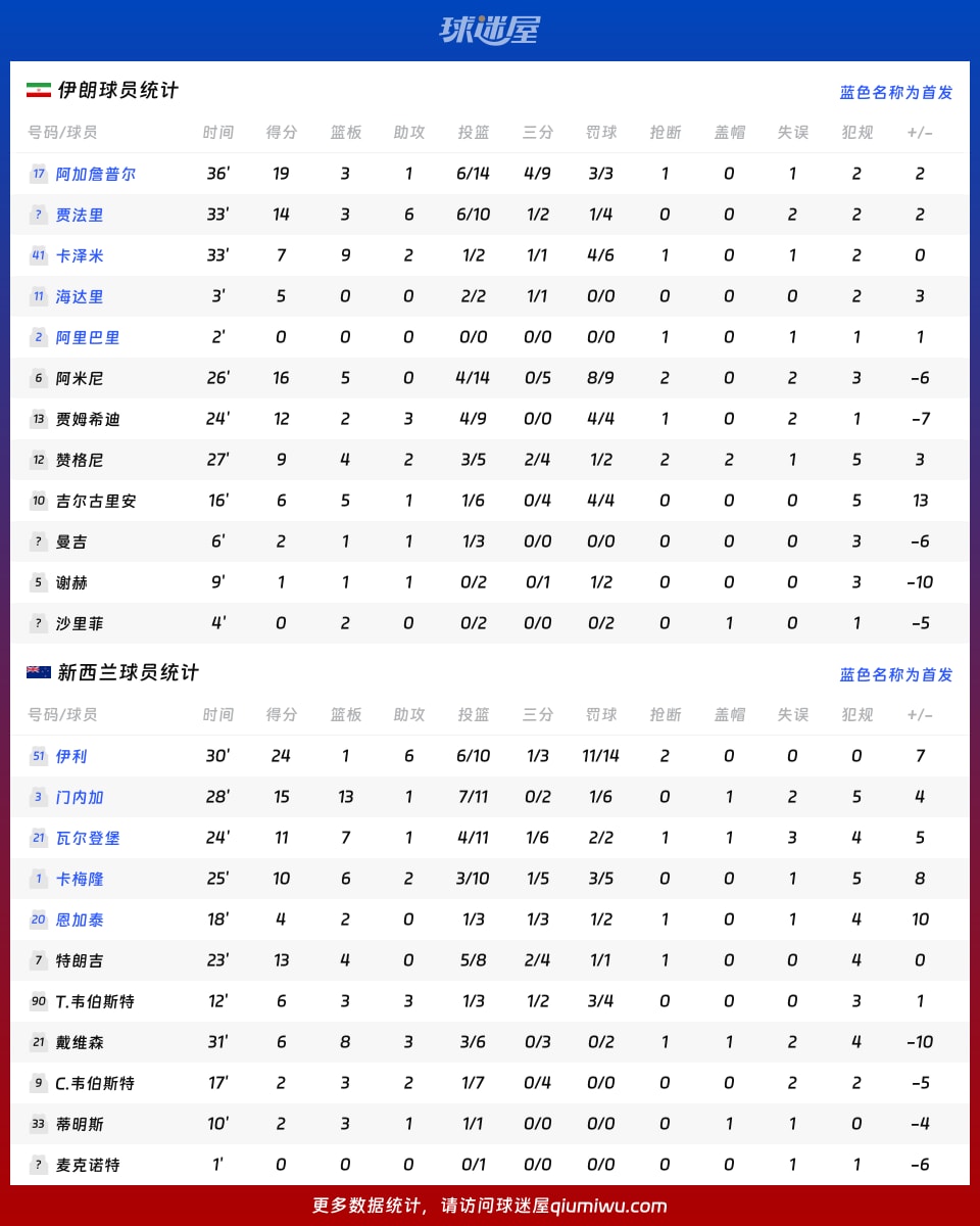 伊朗vs新西兰球员数据