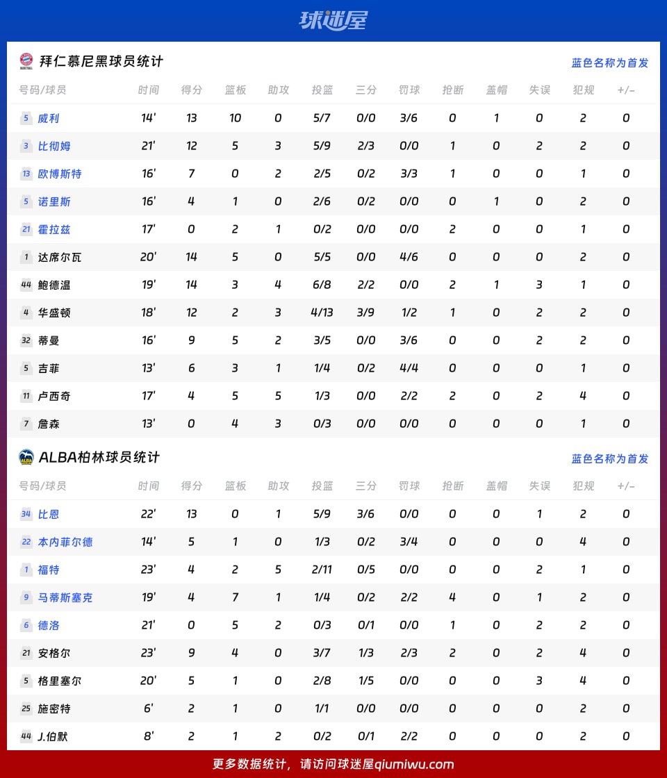 拜仁慕尼黑vsALBA柏林球员数据