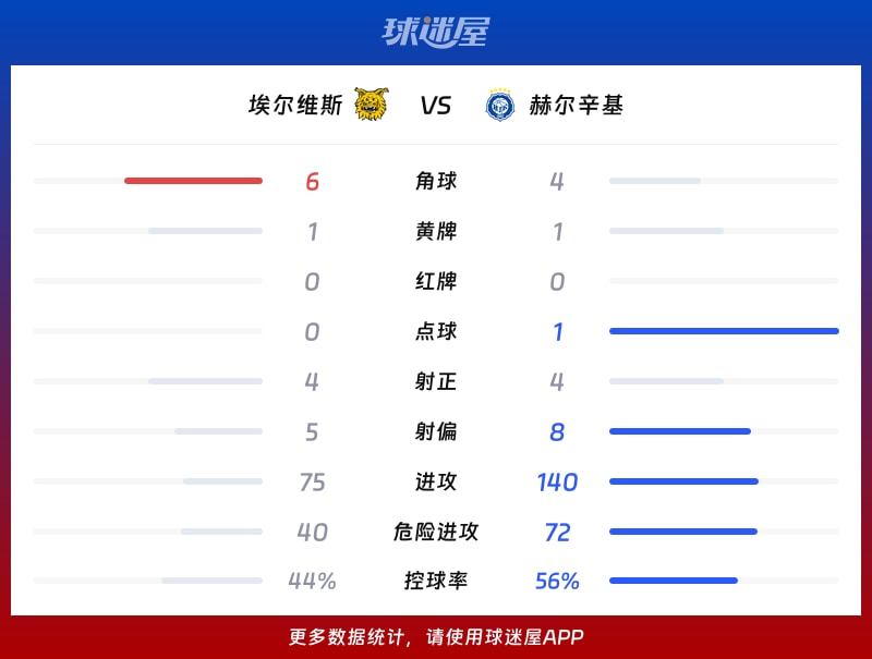 埃尔维斯vs赫尔辛基数据统计