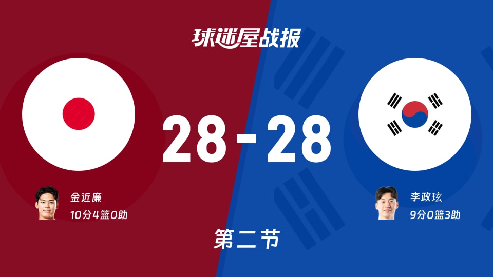 日本vs韩国：次节战罢，日本28-28韩国，金近廉得到10分