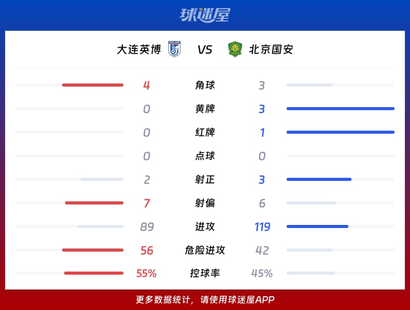 大连英博vs北京国安数据统计
