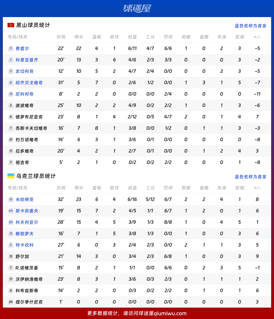 黑山vs乌克兰球员数据