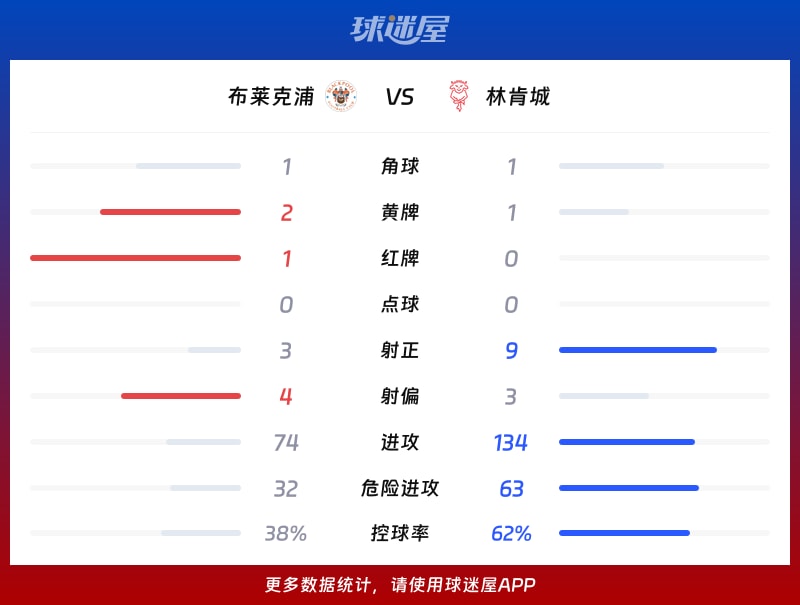 布莱克浦vs林肯城数据统计