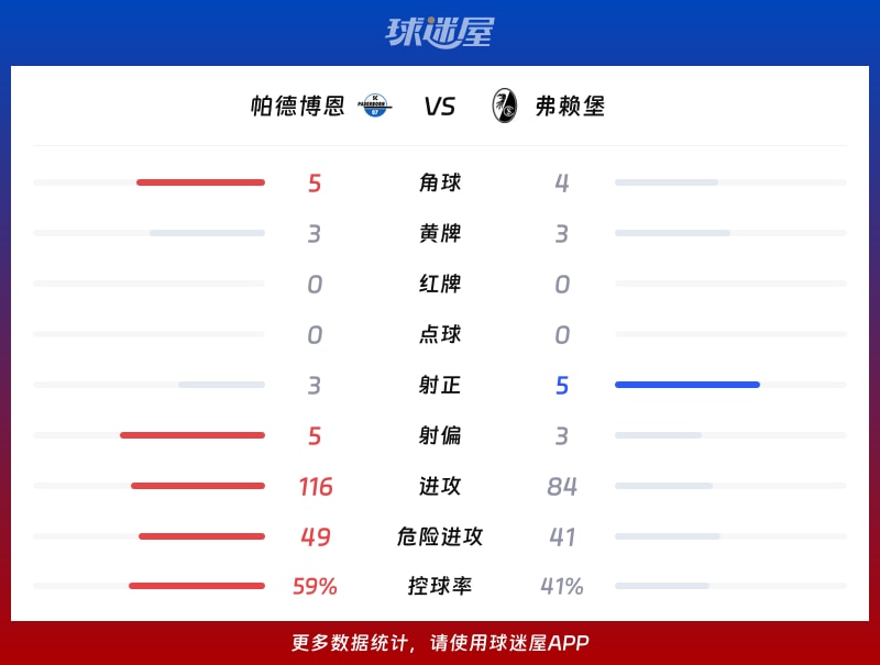 帕德博恩vs弗赖堡数据统计