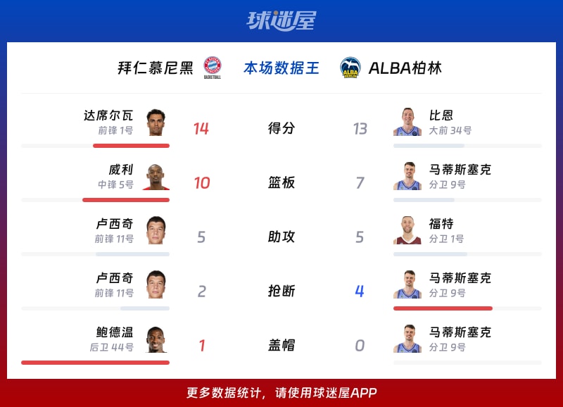 拜仁慕尼黑vsALBA柏林各项最佳