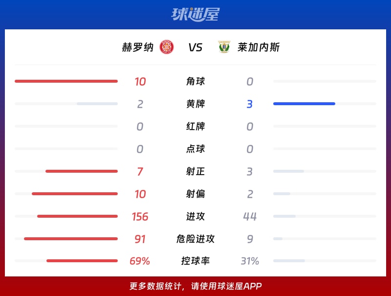 赫罗纳vs莱加内斯数据统计