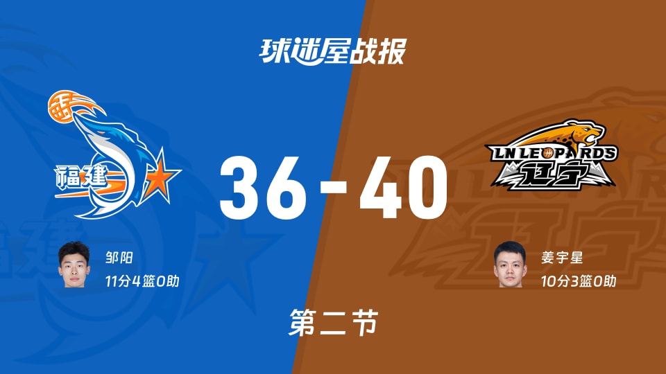 CBA夏季联赛青岛站：次节战罢，辽宁以40-36领先福建，姜宇星10+3
