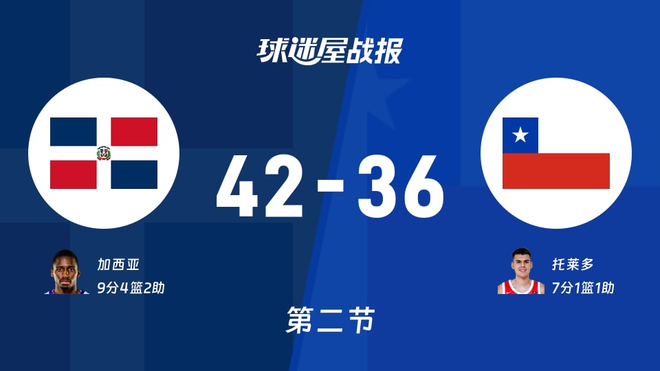 多米尼加vs智利:半场结束,多米尼加42-36智利,加西亚得到9分
