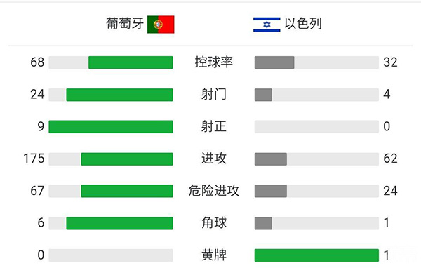 葡萄牙4-0以色列 B费两射一传C罗坎塞洛建功