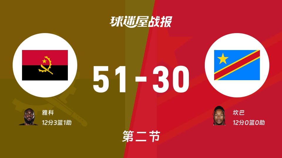 世非预第二阶段:安哥拉第二节领先民主刚果21分,雅科得到12分,坎巴得到12分