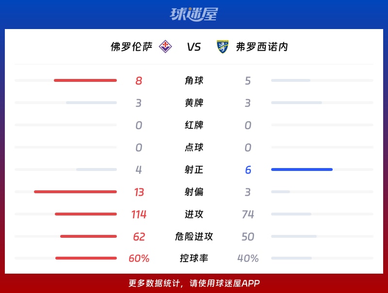 佛罗伦萨vs弗罗西诺内数据统计