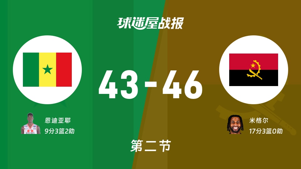 世非预第二阶段:安哥拉第二节领先塞内加尔3分,米格尔得到17分,恩迪亚耶得到9分