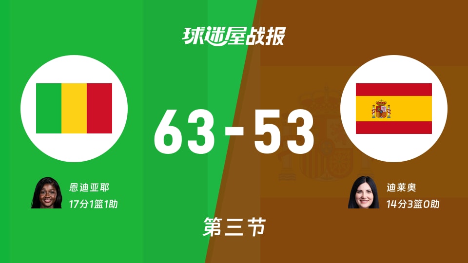 女世界杯小组赛:马里女篮三节领先西班牙女篮10分,恩迪亚耶得到17分,迪莱奥得到14分
