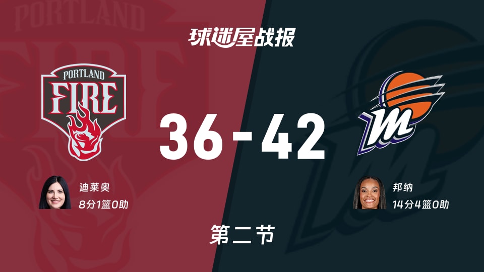 WNBA常规赛:水星半场领先火焰6分,邦纳得到14分,迪莱奥得到8分