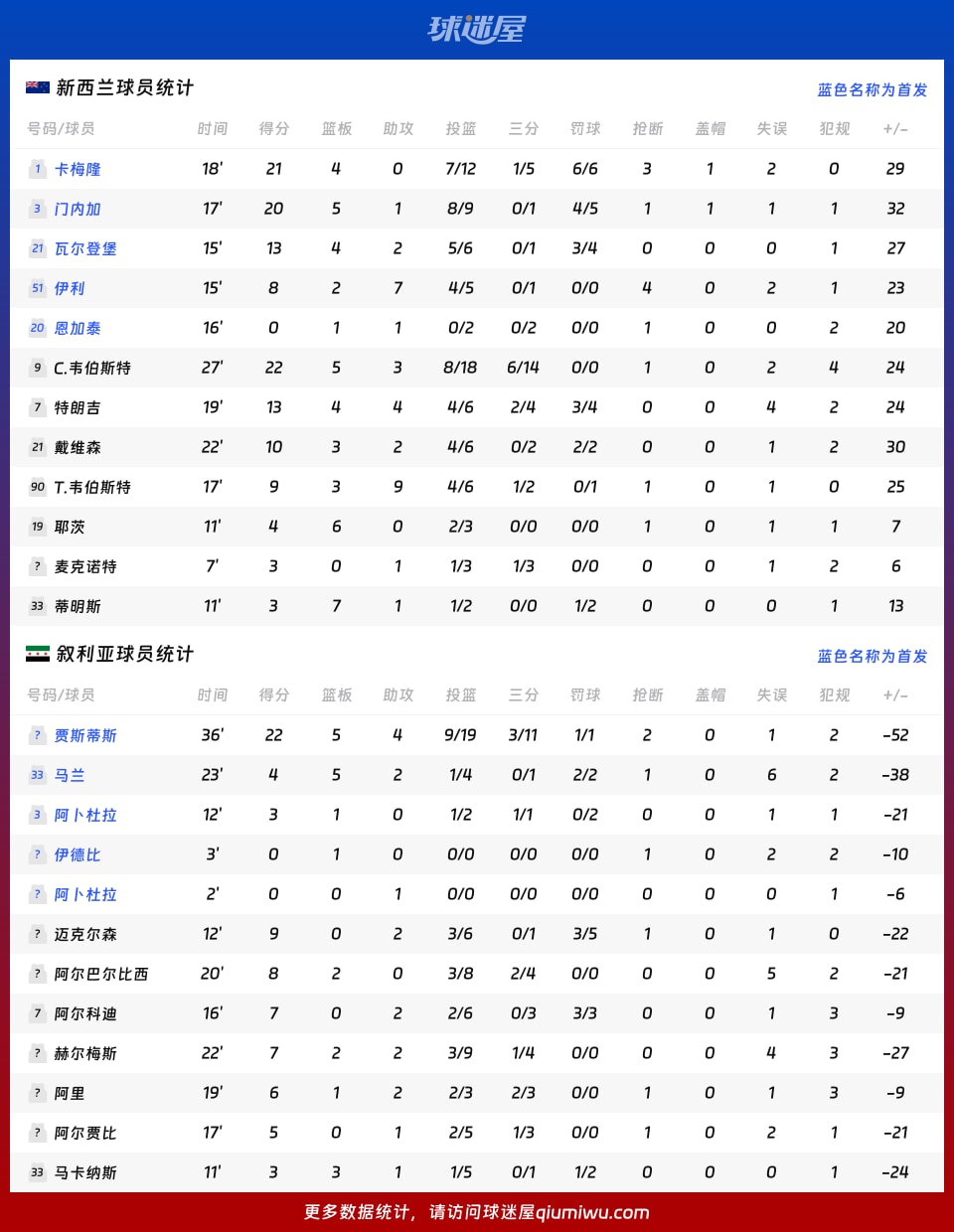 新西兰vs叙利亚球员数据