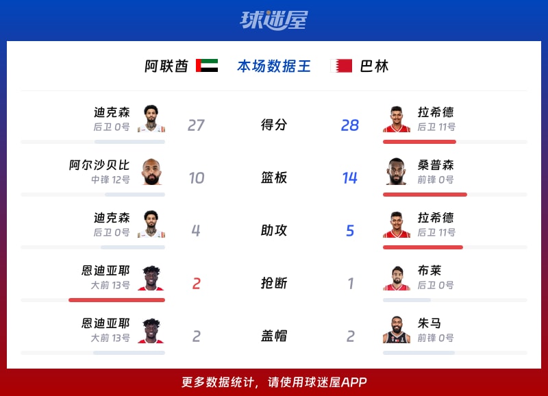 阿联酋vs巴林各项最佳