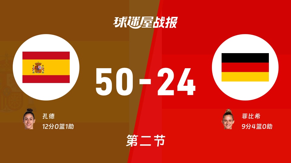 女世界杯小组赛:西班牙女篮第二节领先德国女篮26分,孔德得到12分,菲比希得到9分