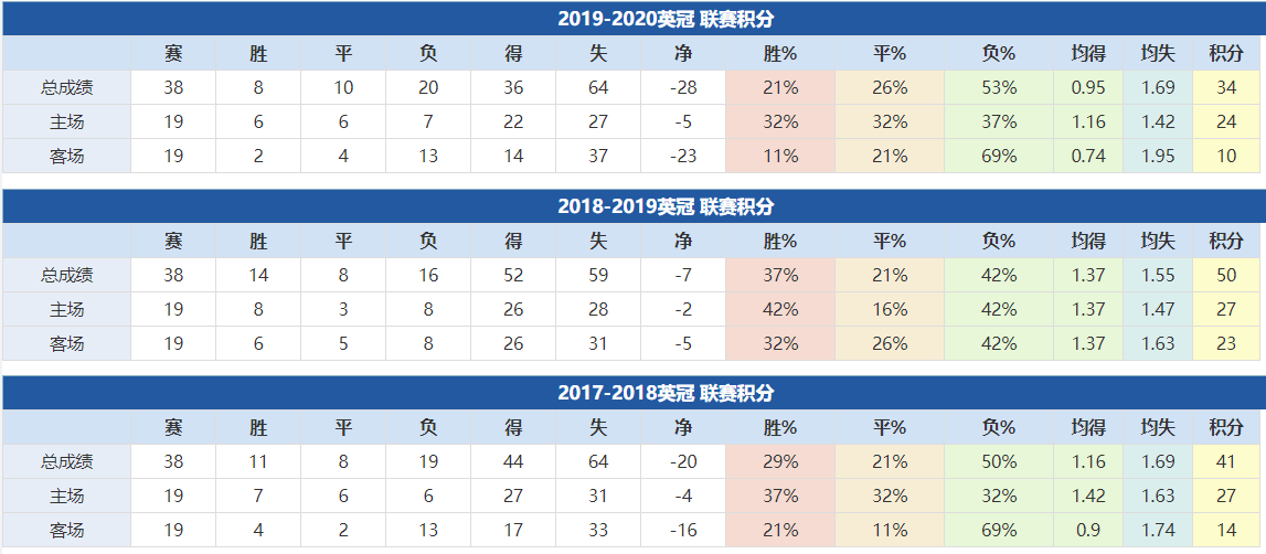 沃特福德近年成绩: