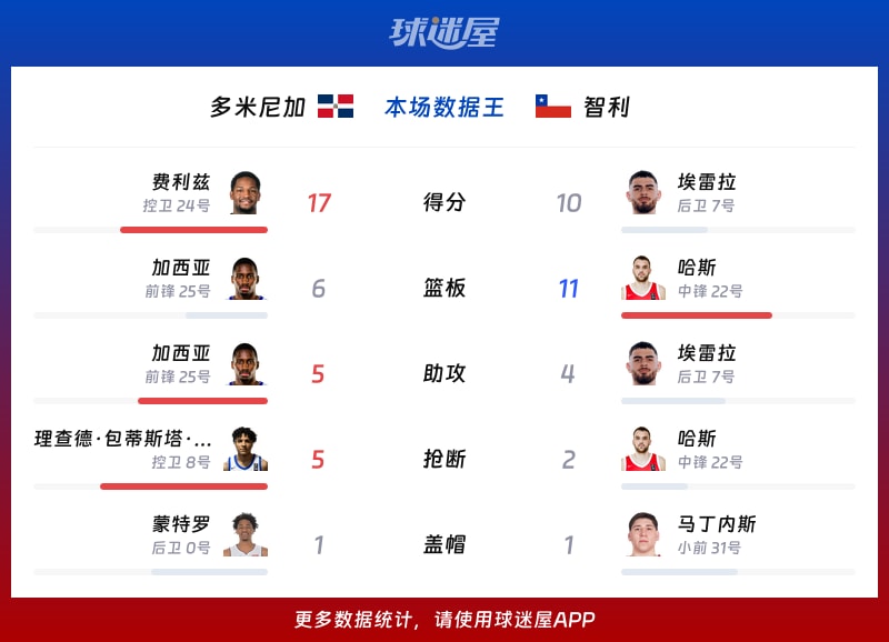 多米尼加vs智利各项最佳