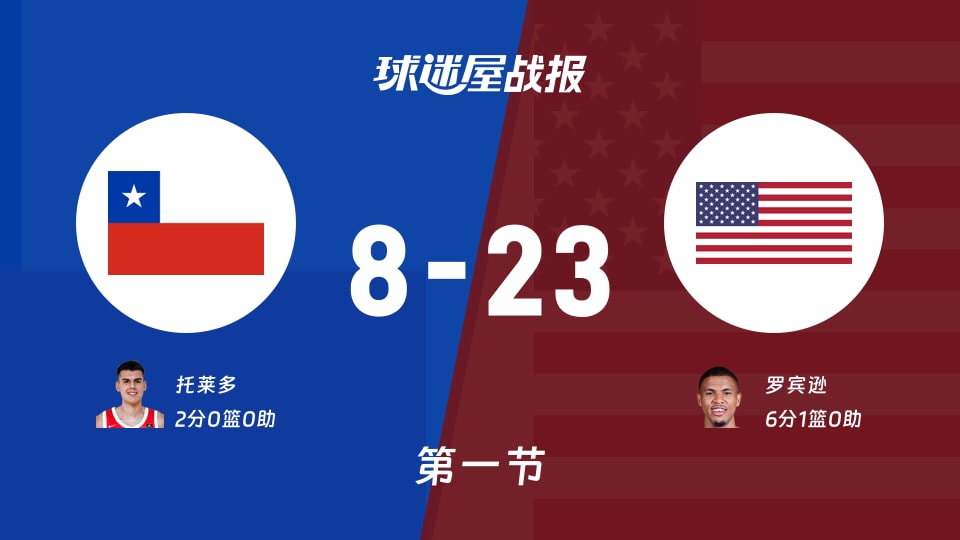 智利vs美国:首节结束,智利8-23美国,罗宾逊得到6分