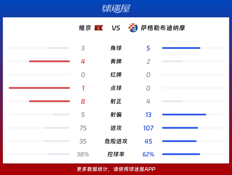 维京vs萨格勒布迪纳摩数据统计